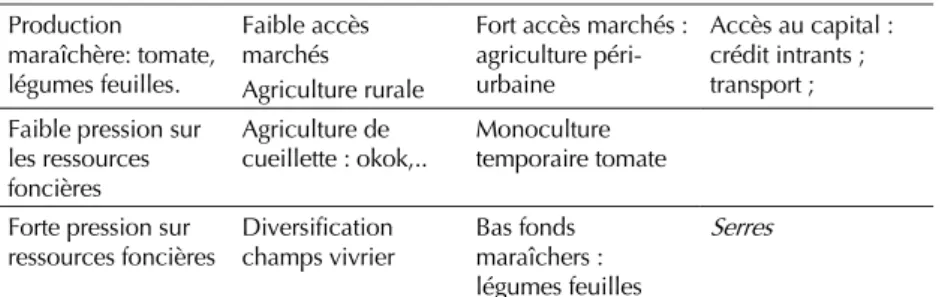 Tableau VII. Impact de l’urbanisation sur l’intensification de la production  maraîchère