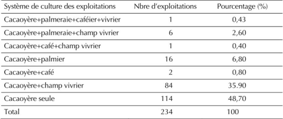 Tableau II. Systèmes de culture dans les exploitations cacaoyères du Centre et du  sud-ouest