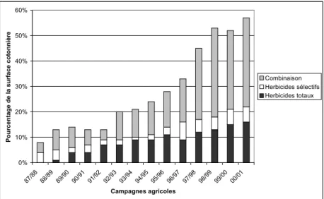 Figure 4. Evolution des surfaces de coton traitées aux herbicides (source : statistiques Sodécoton).