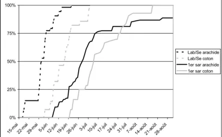 Figure 1. Evolution des labour/semis et des 1 ers  sarclages de l’arachide et du coton à Mafa Kilda en 2000.