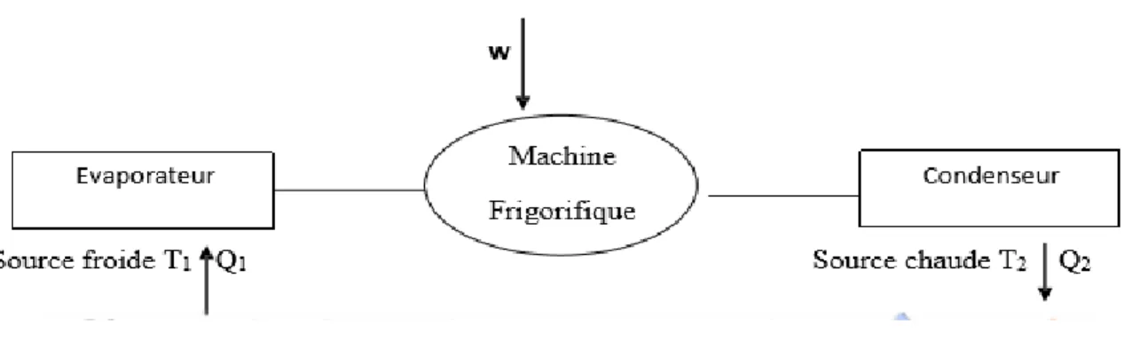 Figure II.1: machine frigorifique (transfert de chaleur d’une source froide à une source  chaude
