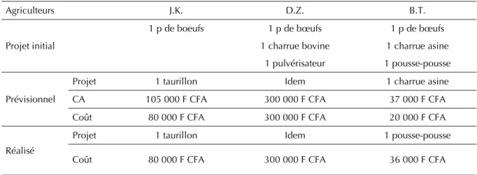 Tableau IV. Evolution des projets des 3 autres agriculteurs. Agriculteurs J.K. D.Z. B.T