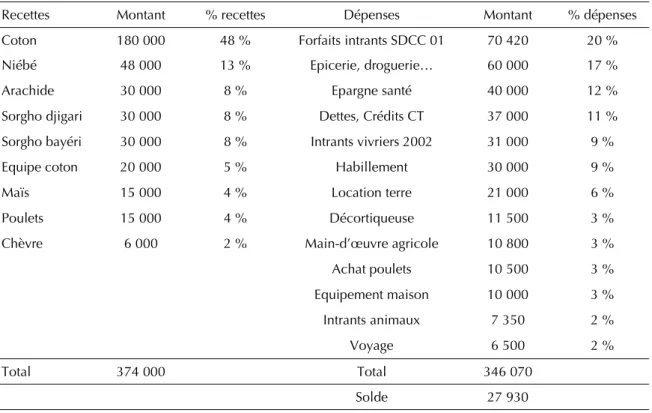 Tableau III. Bilan initial d’A.I. (en F CFA).