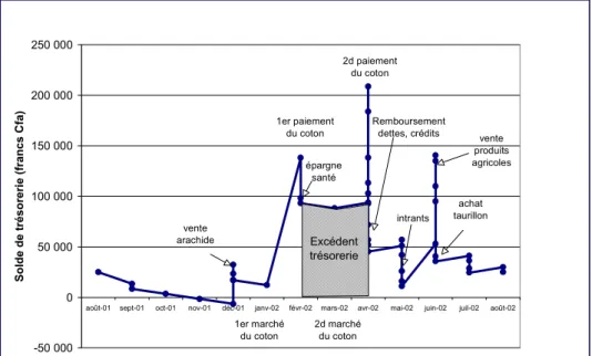 Figure 2. Solde de trésorerie prévisionnel d’A.I. avant correction des excédents.