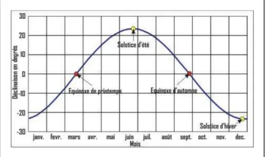 Figure I.3 : La déclinaison du soleil en fonction des jours. 