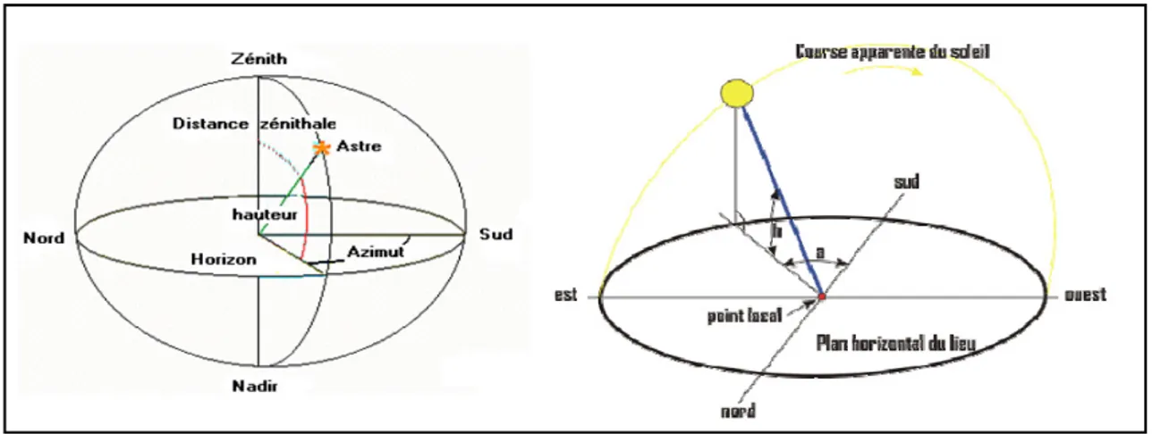 Figure I.5 : représentation les coordonnées horizontal.