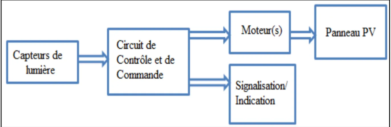 Figure II.1 : Principe général de la commande du suiveur. 