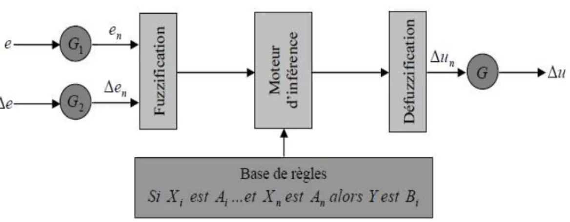 Figure  (IV .4) : Schéma de principe d’un régulateur flou 