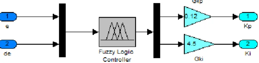 Figure  (IV .11) : Résultats de simulation du MCC à vide commandé avec logique floue. 