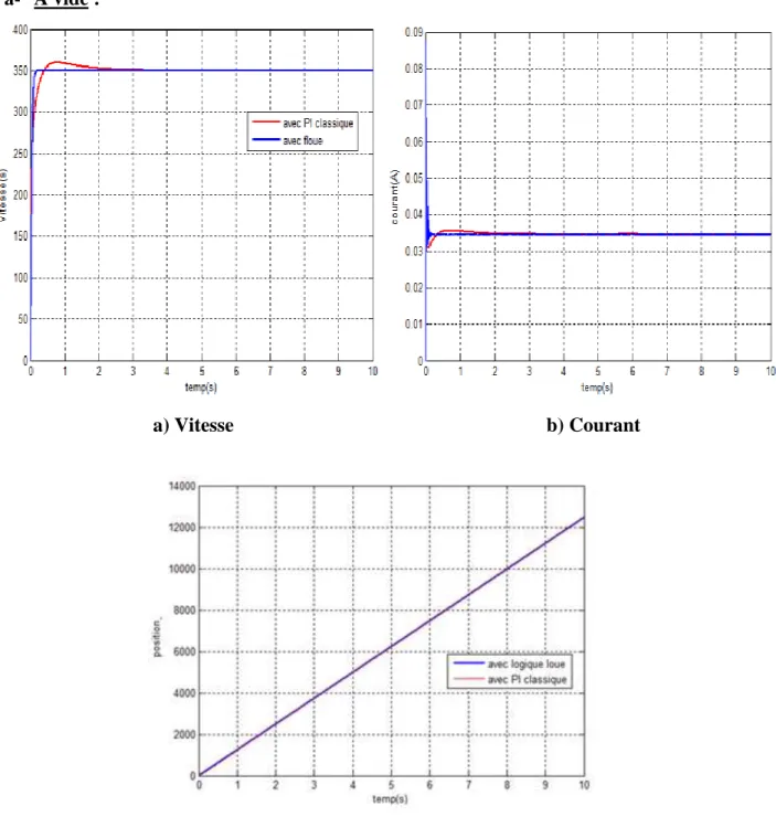 Figure  (IV .13) : Comparaison des résultats de simulation de la MCC à vide commandé avec PI et  logique floue