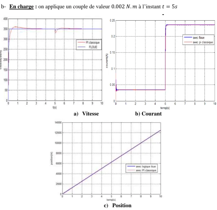 Figure  (IV .14) : Comparaison des résultats simulation de la MCC en charge commandé avec PI  et logique floue