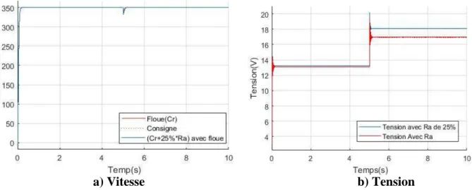 Figure  (IV .16) : Comparaison de robustesse du contrôleur flou lors de l’insertion de ( Cr ) seule, et ( Cr 
