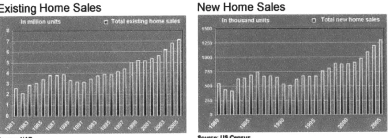 Figure  2-1.  Total  existing  and  new  home  sales  in the  U.S.  between  1980  and  2005.
