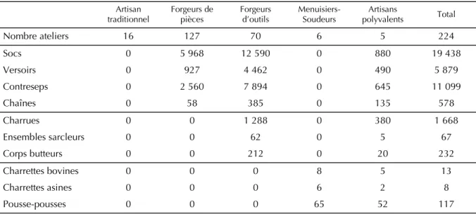 Tableau II. Production 1999 d’équipements de traction animale des 224 ateliers du fer répertoriés dans les départements de la Bénoué et du Mayo Louti (Kemtsop Tchinda, 1999).