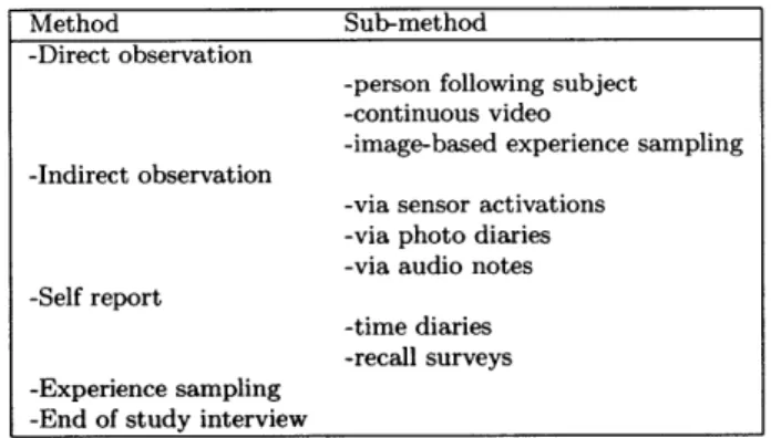 Table  3.1:  Methods  for  labelling  the  subject's  activities the  labelling  methods  introduced.