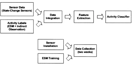 Figure  4-1:  Block  diagram  of  the  activity  recognition  system.