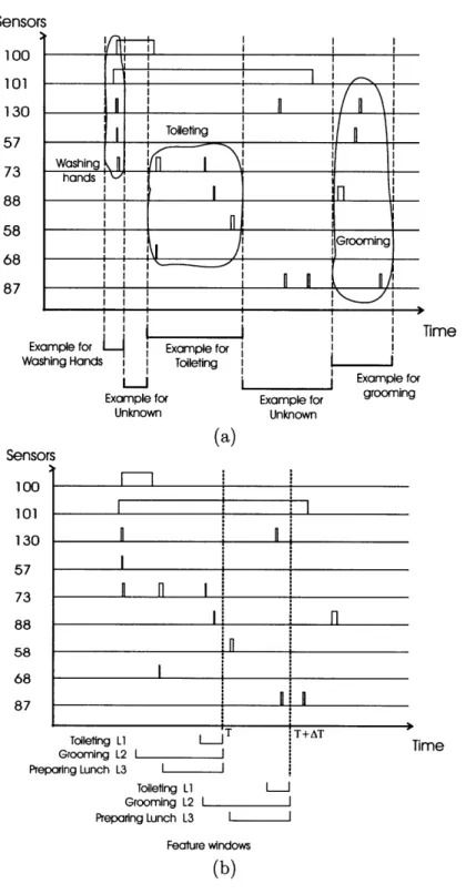 Figure  4-7:  (a)  Example  of how  training  examples  are  created  for  "washing  hands",
