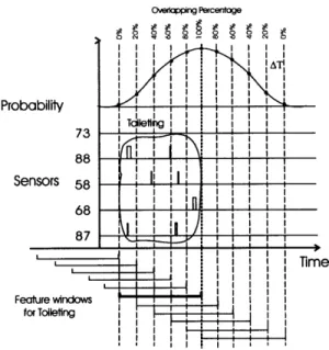 Figure 4-8  shows  an  example  of how  the  probability  for  each  activity  is  generated in  the  prediction  step  by  shifting  the  feature  window  for  each  activity  over  the  sensor activations