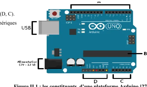 Figure II.1 : les constituants  d’une plateforme Arduino [27] 