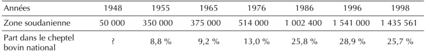Tableau II. Effectifs du cheptel bovin dans les préfectures soudaniennes* du Tchad.