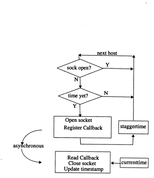 Figure  3-2:  Flowchart  of  the  polling  module.