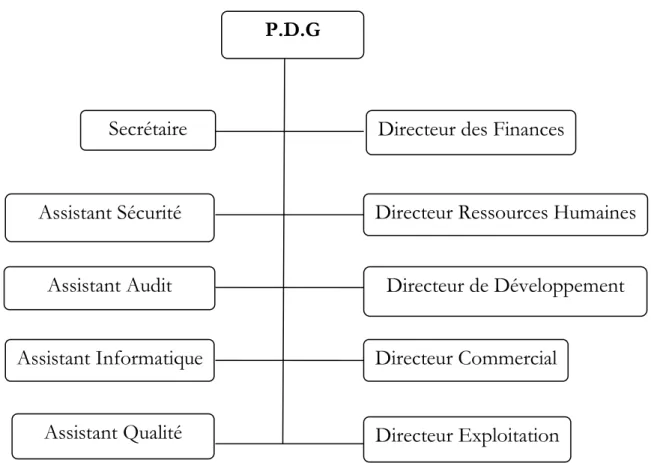 Figure I . 1 :organigramme de l'entreprise [2]. 