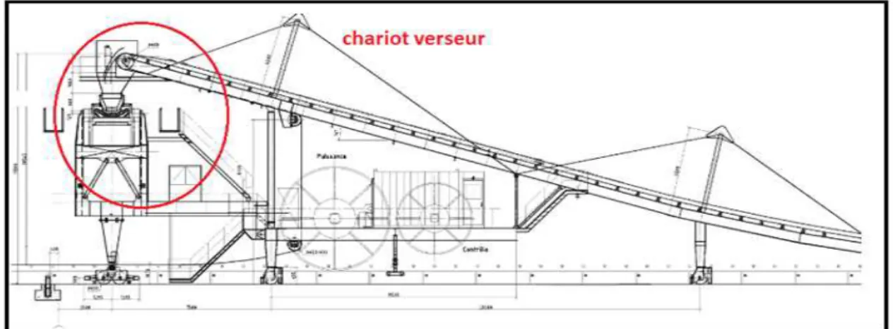 Figure II. 4: chariot verseur. 