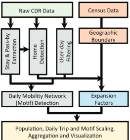 Fig. 2. Workflow of population estimation and mobility pattern extraction from CDR data.