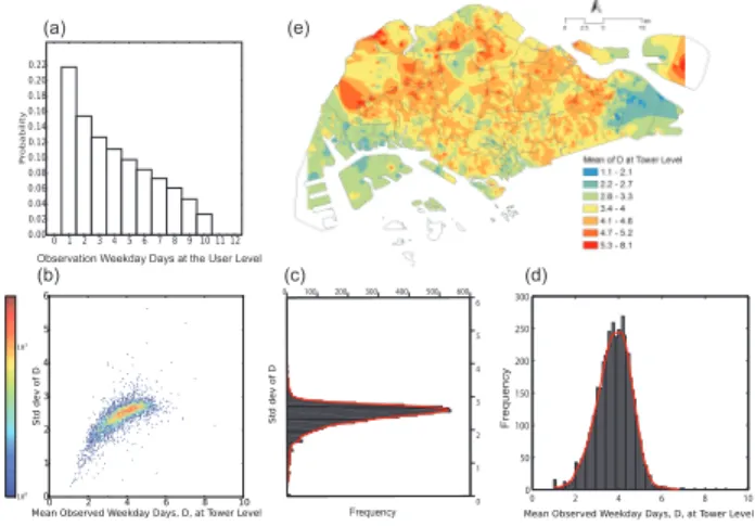 Fig. 4. User-day statistics after sample filtering: (a) frequency distribution of total number of days for each user; (b) density distribution of the standard deviation (shown in c) and mean (shown in d) of the users’