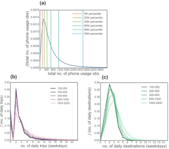 Fig. 6. Frequency distribution of (a) total no. of phone usages for filtered users, (b) weekday daily no