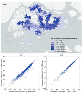 Fig. 10. (a) Daily motifs derived from CDR and survey data, and (b) frequency distribution of daily trips, and (c) activity destinations from CDR data.