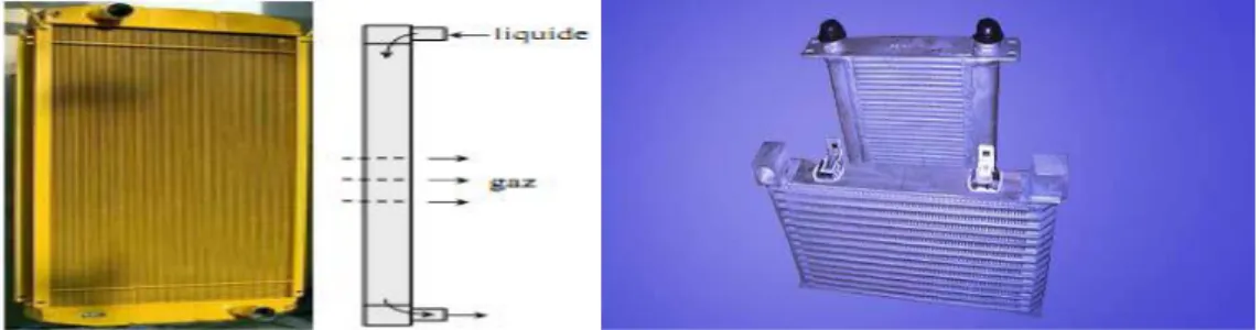 Figure 30 :échangeurs compact a ailettes  liquide - gaz 