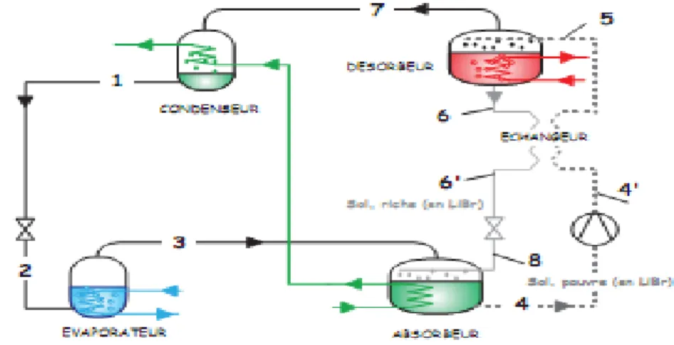 Figure III-5 : Représentation schématique d’une machine à absorption dotée d’un échangeur interne