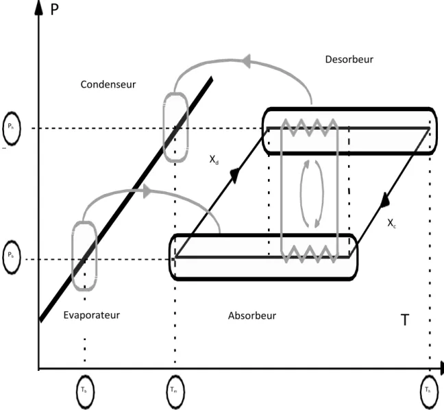 Figure III-6 : Schéma de Principe du cycle GAX. 