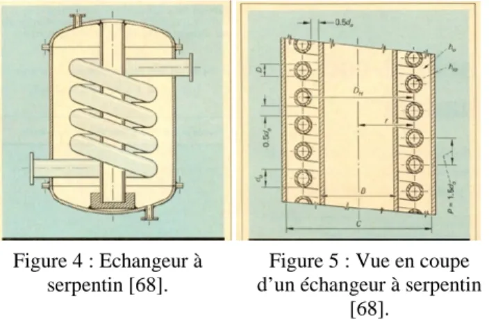 Figure 4 : Echangeur à  serpentin [68].