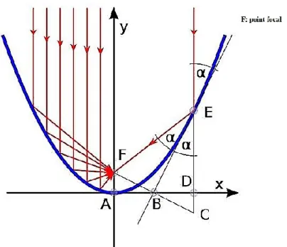 Figure 3. 1 Chemin des rayons parallèles à un miroir parabolique [33]