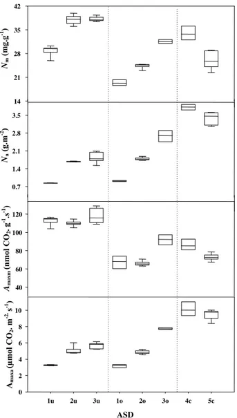 Table III. Linear (Pearson product moment) correlations between LMA (g m –2 ) and leaf density (g cm –3 ) and thickness ( µ m) in  Dico-rynia guianensis at different stages of development and along a  gra-dient of light availability
