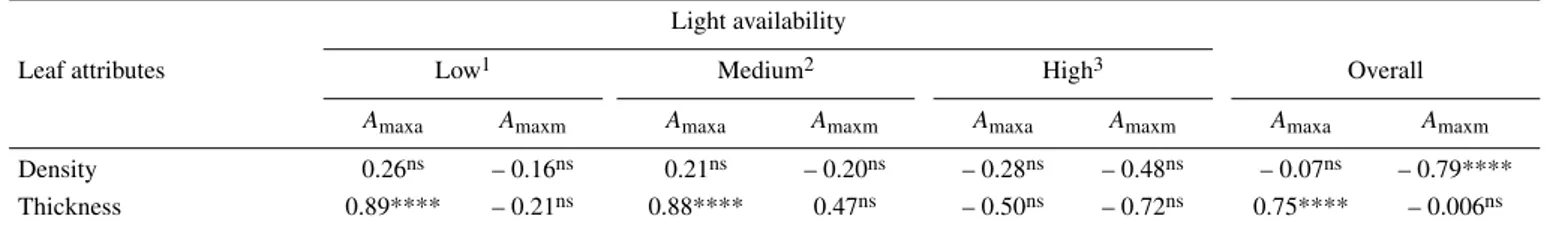 Table V. Linear (Pearson product moment) correlations between area-based and mass-based light-saturated net CO 2  assimilation rates and leaf density (g cm –3 ) and thickness ( µ m) in Dicorynia guianensis at different stages of development and along a gra