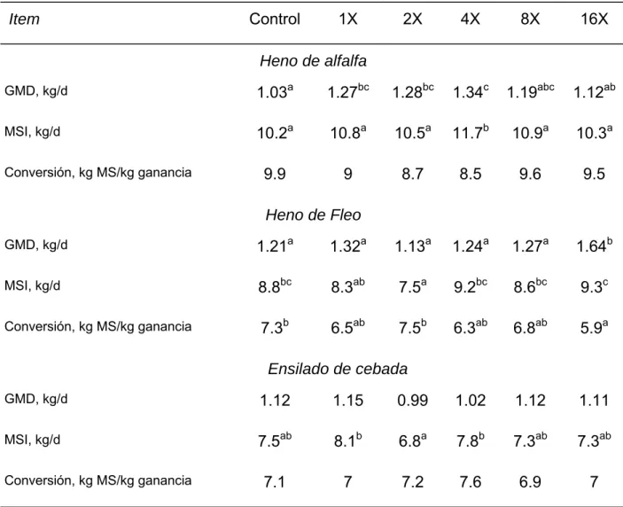 Tabla I. 1. Efectos de diferentes niveles de enzimas fibrolíticas aplicadas como  aditivos a heno de alfalfa, heno del fleo, y ensilado de cebada en la ración de  vacunos de engorde (Beauchemin et al., 1995)