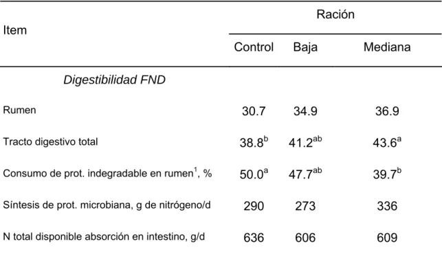 Tabla I. 3. Digestibilidad de raciones con 45% del alimento tratado con diferentes  dosis de enzimas fibrolíticas (MS)(adaptado de Treacher, et al.,1996)