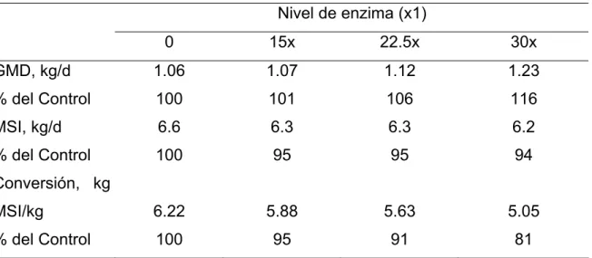 Tabla I. 4. Efectos de la suplementación con enzimas fibrolíticas al ensilado de  maíz en ganado vacuno (adaptado de Beauchemin y Rode, 1996)