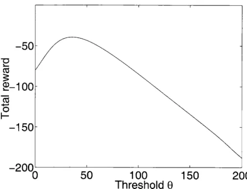 Figure  8-1:  Total  reward  as  a  function  of  the  threshold  parameter.