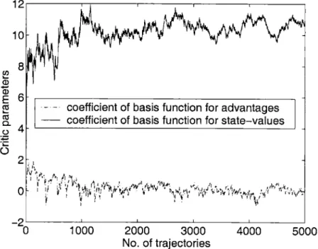 Figure  8-7:  Evolution  of  the  critic  parameters  in  the  actor-critic  algorithm