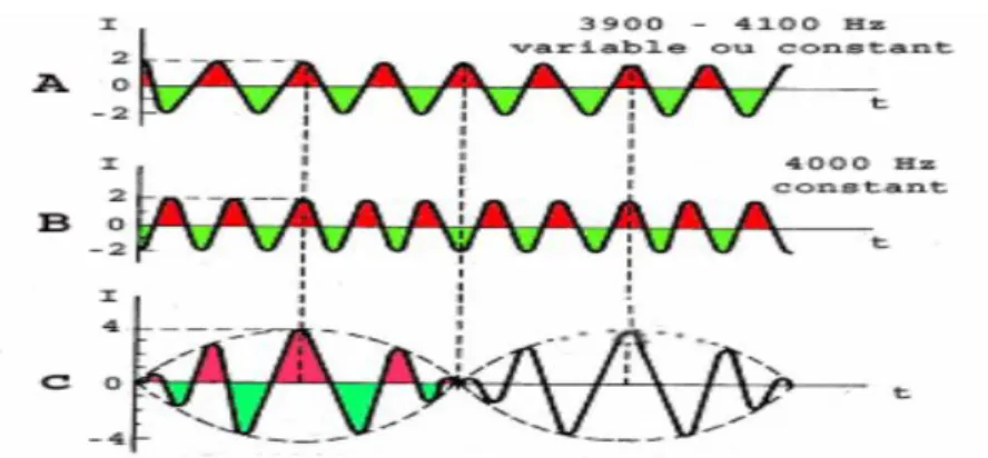 Figure 1.9. Exemple de courant alternatif interférentiel. Le courant C correspond à la  superposition du courant A (dont la fréquence, variable ou constante, est comprise entre 3900 