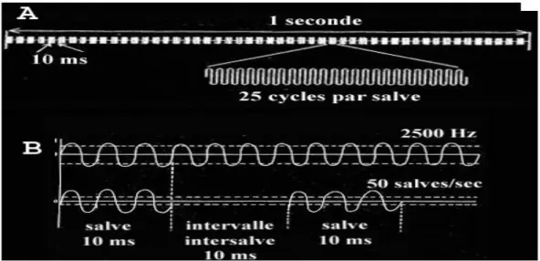 Figure 1.10. Exemple d’un courant alternatif modulé en fréquence (ou “courant russe” ou “courantde  Kots”)