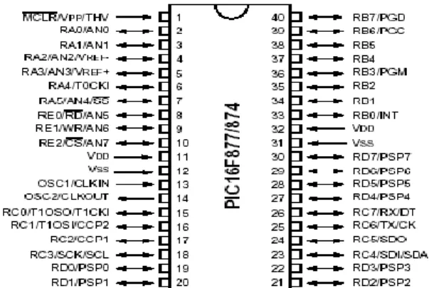 Figure 2.2 : symbole schématique du  pic 16F877  Le microcontrôleur 16F877 est constitué des éléments suivants : 