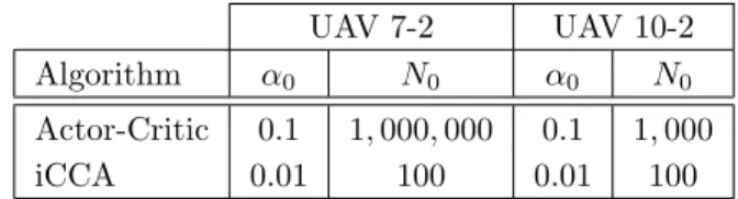 Table 1: The best α 0 and N 0 found empirically out of 9 configurations for each algorithm and scenario.