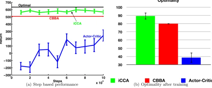 Figure 4: A comparison of the collective rewards received in UAV 7-2 scenario when strictly fol- fol-lowing plans generated by CBBA alone, actor-critic reinforcement learning outside of the iCCA environment, i.e