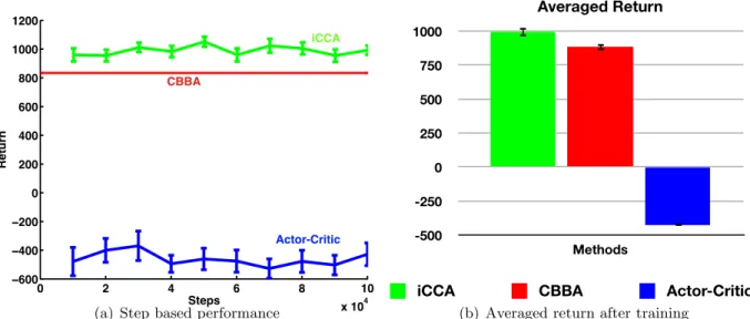 Figure 5: A comparison of the collective rewards received in UAV 10-2 scenario when strictly following plans generated by CBBA alone, actor-critic reinforcement learning outside of the iCCA environment, i.e