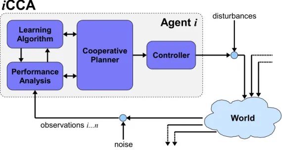 Figure 1: An intelligent Cooperative Control Architecture, a framework for the integration of cooperative control algorithms and machine learning techniques.
